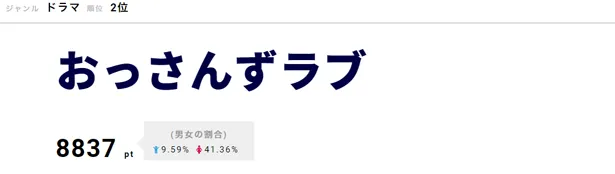 「おっさんずラブ」の公式Instagram｢武蔵の部屋｣のフォロワー数が27万人を超えと話題に！