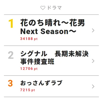 「花晴れ」愛莉の暴走に「せつない」の声【視聴熱TOP3】