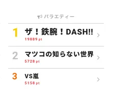 「ザ!鉄腕!DASH!!」ディレクターの決意のコメントに反響!【視聴熱TOP3】