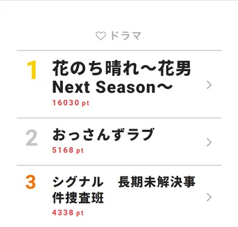 「花のち晴れ~花男Next Season~」のオフショットが話題に!【視聴熱TOP3】