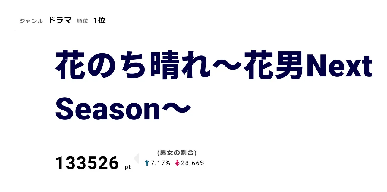 視聴熱1位の「花のち晴れ～花男Next Season～」は視聴率9.6％を獲得