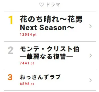 「花晴れ」平野紫耀が撮影したオフショットを公開【視聴熱TOP3】