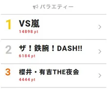 「VS嵐」で高木美帆ら“パシュート娘”が番組初の快挙!【視聴熱TOP3】