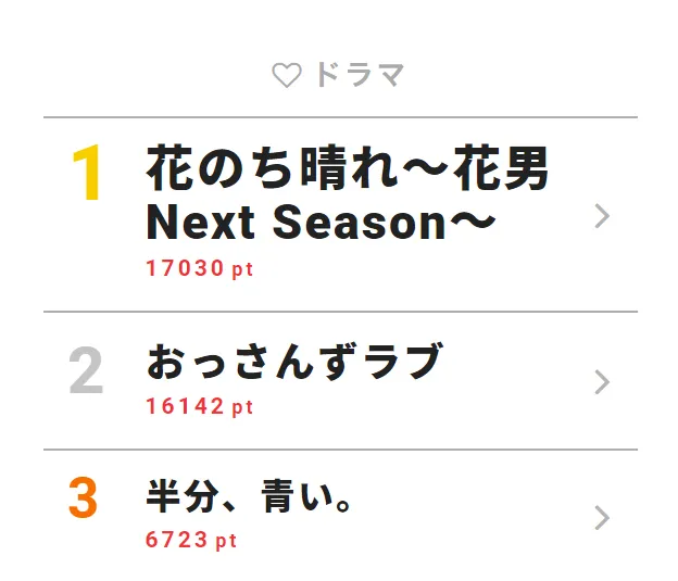 5月23日付｢視聴熱｣デイリーランキング・ドラマ部門TOP3