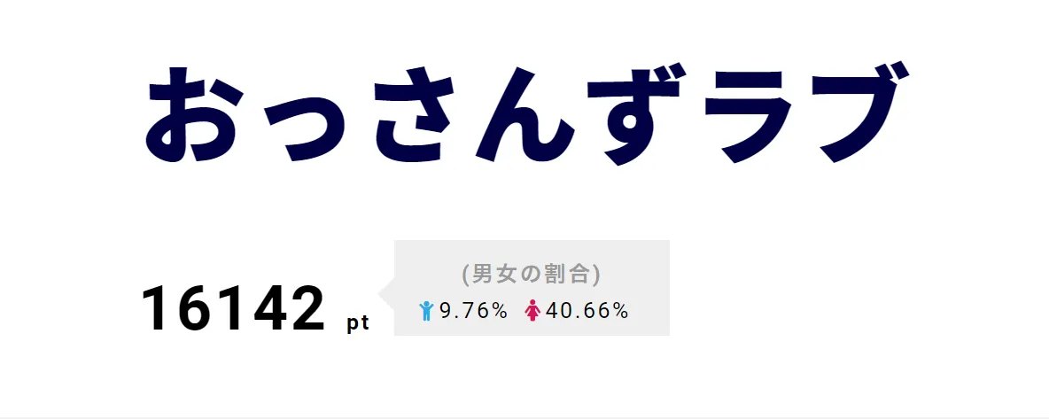 2位の「おっさんずラブ」では、Twitterで家電メーカーの公式アカウントが“推し”を明かすなど大盛り上がり