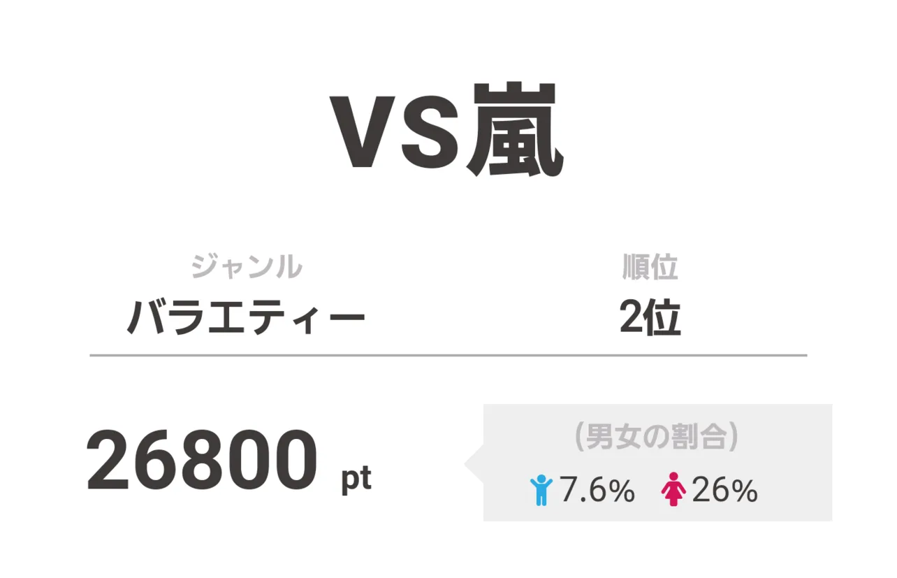 2位は「VS嵐」