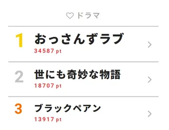 ｢おっさんずラブ｣失恋、裸のバックハグと話題が満載！【視聴熱TOP3】
