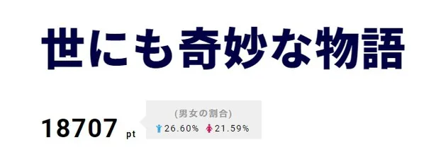 2位「世にも奇妙な物語」は乃木坂46・白石麻衣の出演や、乗り換え案内とのコラボが話題に