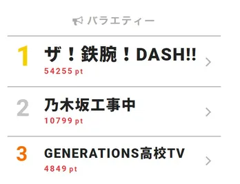 ｢ザ！鉄腕！DASH!!｣に福島の方々や視聴者から応援の声【視聴熱TOP3】