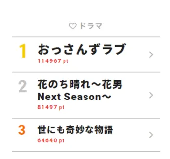 春田＆牧は急接近、黒澤部長は傷心…「おっさんずラブ」の切なすぎる展開に視聴熱急上昇！【視聴熱ウィークリーTOP3】