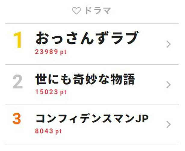 おっさんずラブ 田中圭が林遣都にバッグハグで 萌え死に 続出 視聴熱top3 Webザテレビジョン