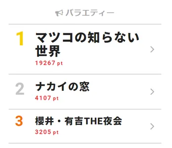 風間俊介、ガチオタトークでマツコを魅了する!?【視聴熱TOP3】