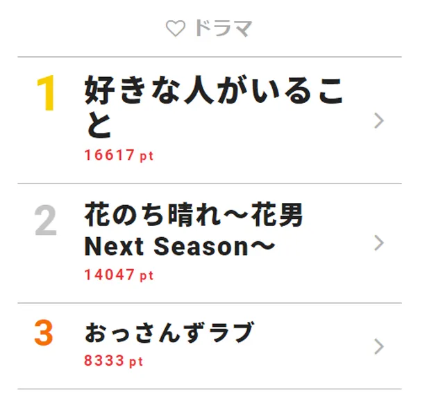 美咲とイケメン3兄弟の四角関係が展開 視聴熱top3 Webザテレビジョン