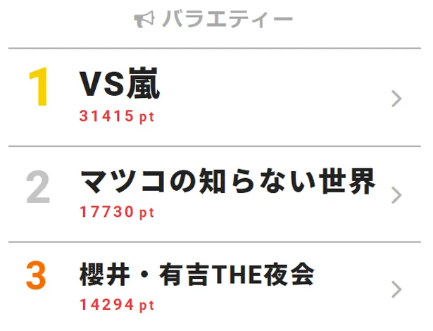 5月17日付｢視聴熱｣デイリーランキング・バラエティー部門TOP3