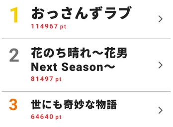 「おっさんずラブ」が初の週間ランキング1位に！ドラマ“視聴熱×視聴率”ベスト10