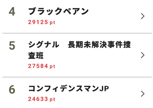 画像 おっさんずラブ が初の週間ランキング1位に ドラマ 視聴熱 視聴率 ベスト10 2 6 Webザテレビジョン