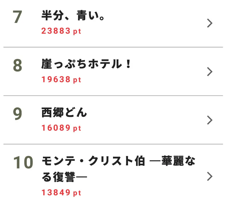 7位に「半分、青い。」、8位に「崖っぷちホテル！」、9位に「西郷どん」、10位に「モンテ・クリスト伯」が登場