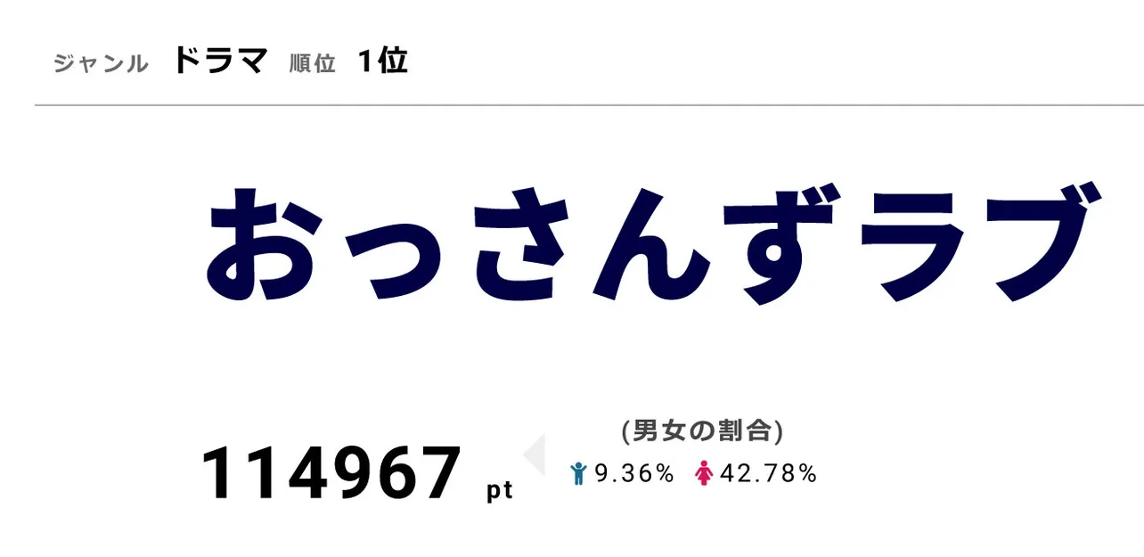  視聴熱1位の「おっさんずラブ」は初のウィークリーランキング首位を獲得