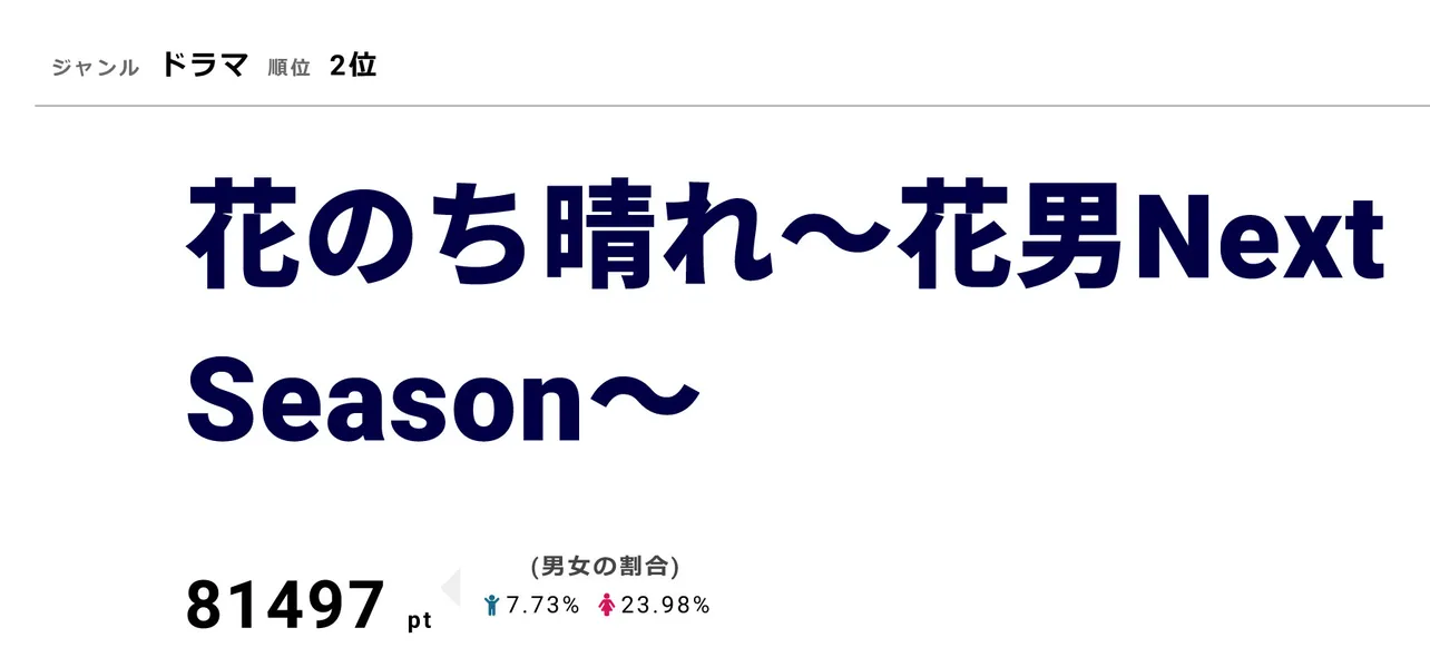 視聴熱2位の「花のち晴れ～花男 Next Season～」は視聴率9.0％を獲得