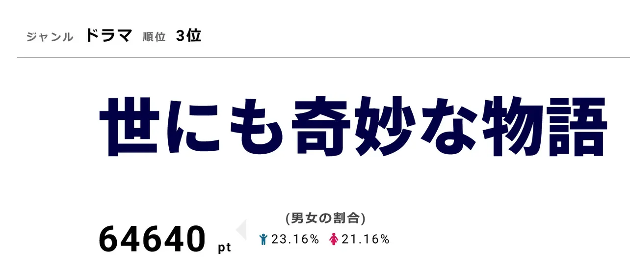 視聴熱3位の「世にも奇妙な物語 '18春の特別編」には｢ポンキッキーズ｣のガチャピンとムックも出演