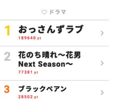 「おっさんずラブ」が初連覇!止まれないのは吉田鋼太郎だけじゃない【視聴熱ウィークリーTOP3】
