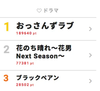 「おっさんずラブ」が初連覇！止まれないのは吉田鋼太郎だけじゃない【視聴熱ウィークリーTOP3】