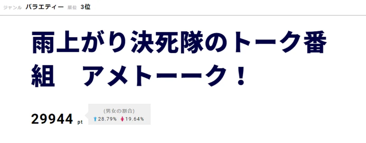 ウィークリー3位は「男女コンビ芸人」「ウルトラマン芸人」といった新企画が好評を博した「アメトーーク！」