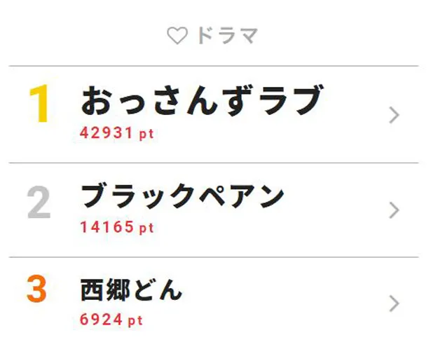  5月20日付｢視聴熱｣デイリーランキング・ドラマ部門TOP3