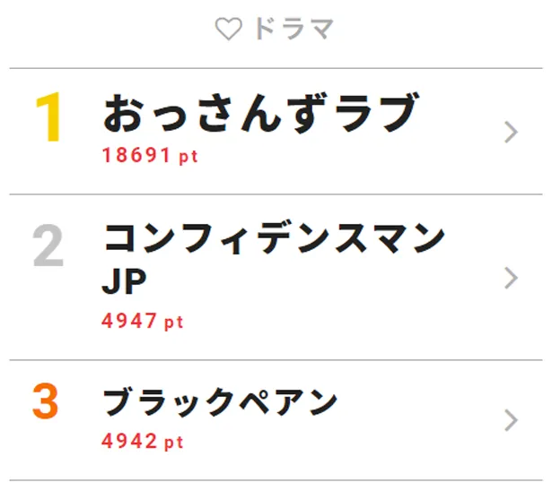  5月21日付｢視聴熱｣デイリーランキング・ドラマ部門TOP3