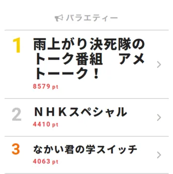 ｢―アメトーーク！｣が連日1位にランクイン！【視聴熱TOP3】