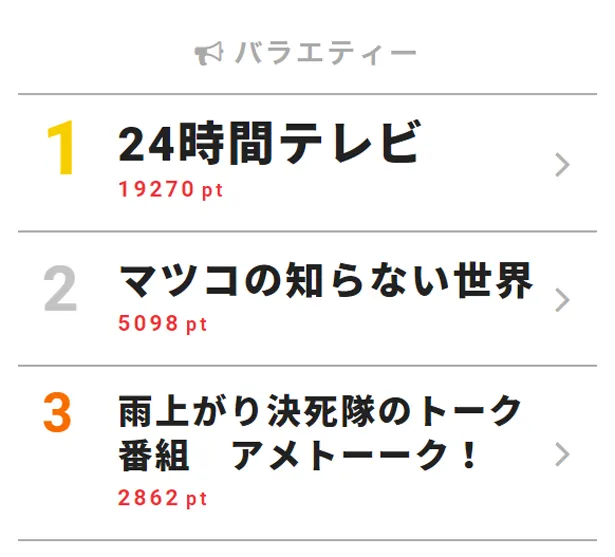 5月22日付｢視聴熱｣デイリーランキング・バラエティー部門TOP3