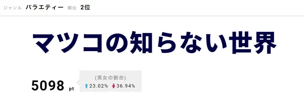 「マツコの知らない世界」では、バター醤油ご飯や納豆バターご飯をマツコデラックスが絶賛