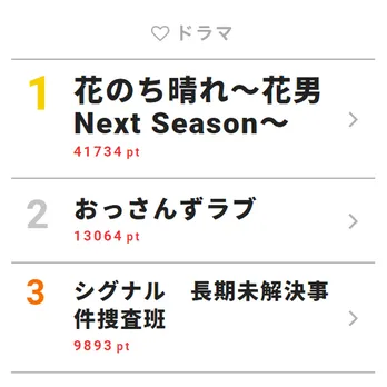 平野紫耀“キュンキュン”な告白シーンが話題に【視聴熱TOP3】