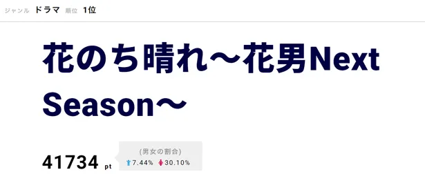 【写真を見る】「花のち晴れ～花男Next Season～」の晴が音に「好きで好きでたまらない」と告白するシーンは、“天馬派”のファンも「泣いた」とコメント