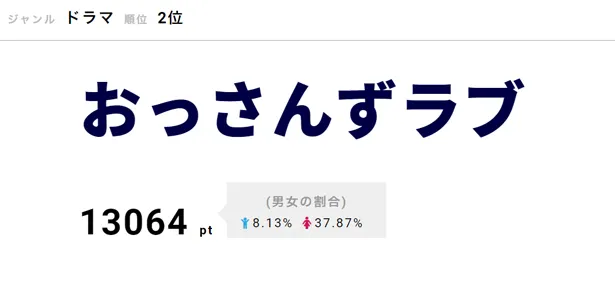 「おっさんずラブ」公式“裏”Instagram「武蔵の部屋」に、「はるたんとドライブデートなうに使っていいお」とカーナビを操作する助手席の春田の写真がアップ