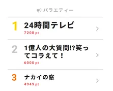 南原清隆が「24時間テレビ」スペシャルサポーターに!【視聴熱TOP3】