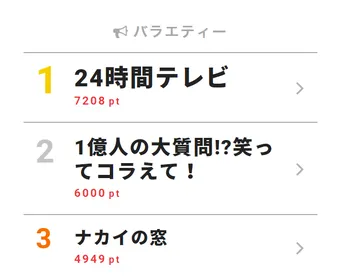 南原清隆が「24時間テレビ」スペシャルサポーターに！【視聴熱TOP3】