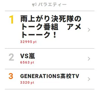 「HUNTER×HUNTER芸人」で宮田俊哉が大興奮、「VS嵐」の“松本潤カクテル”も話題に【視聴熱TOP3】