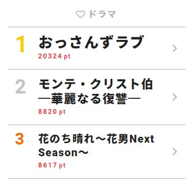 5月24日付｢視聴熱｣デイリーランキング・ドラマ部門TOP3