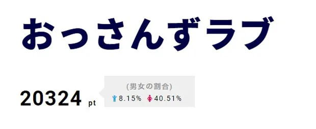 【写真を見る】1位は｢おっさんずラブ｣。公式SNSの投稿も大盛り上がり