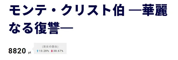 2位には｢モンテ・クリスト伯－華麗なる復讐－｣がランクイン。真海の復讐が進行中