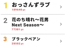 「おっさんずラブ」が2週連続ランキング1位！ドラマ“視聴熱×視聴率”ベスト10