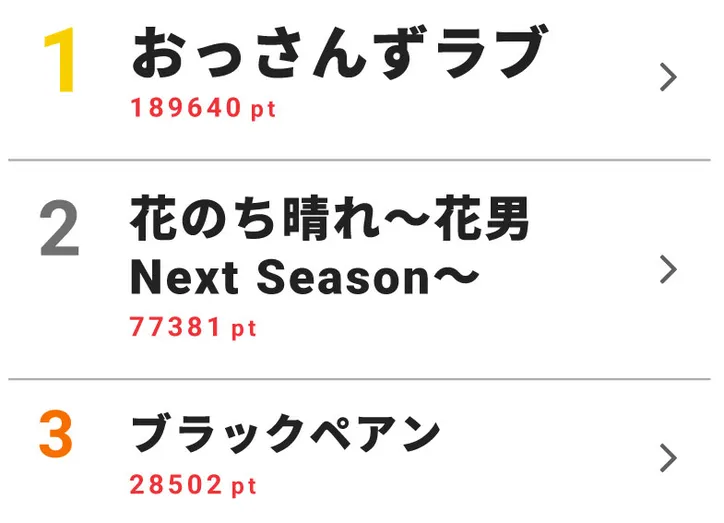 おっさんずラブ が2週連続ランキング1位 ドラマ 視聴熱 視聴率 ベスト10 Webザテレビジョン