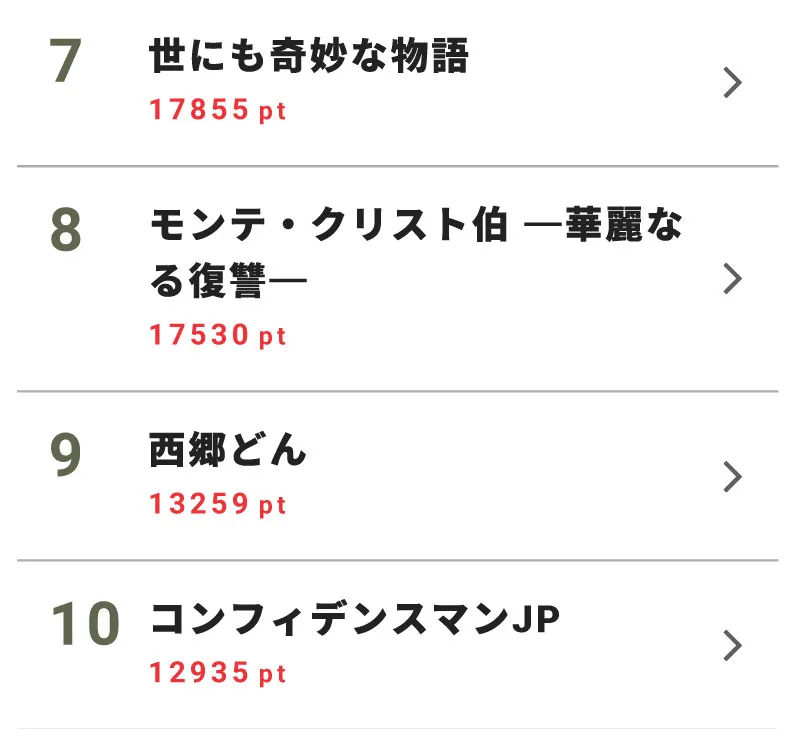 画像 「おっさんずラブ」が2週連続ランキング1位！ドラマ“視聴熱×視聴率”ベスト10(3/6) | WEBザテレビジョン