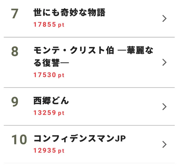 画像 おっさんずラブ が2週連続ランキング1位 ドラマ 視聴熱 視聴率 ベスト10 3 6 Webザテレビジョン