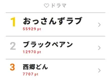 ｢おっさんずラブ｣Twitter世界トレンド1位に！【視聴熱TOP3】