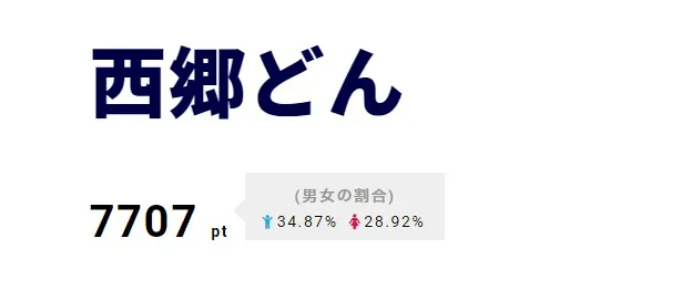 3位「西郷どん」では桜田門外の変が描かれ、「おんな城主　直虎」ファンも反応