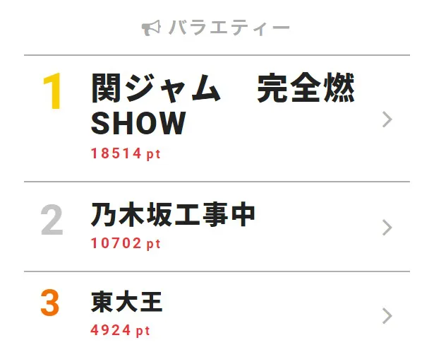 5月27日付｢視聴熱｣デイリーランキング・バラエティー部門TOP3