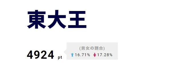 3位｢東大王｣では水上颯が驚異の12人抜き達成