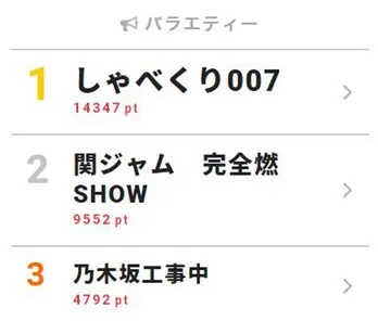 36歳安達祐実の幼稚園児姿が「かわい過ぎる」【視聴熱TOP3】